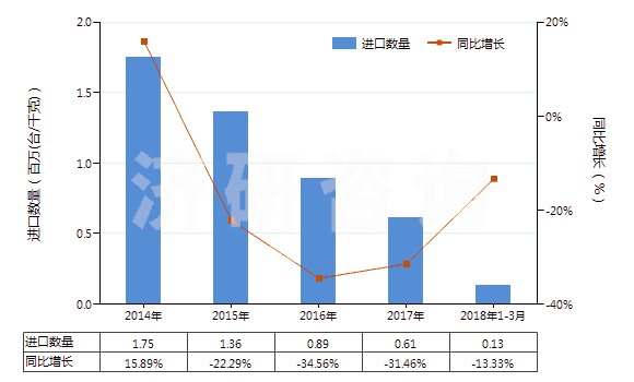 2014-2018年3月中國其他回轉(zhuǎn)式排液泵(HS84136090)進口量及增速統(tǒng)計